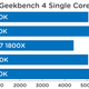 Higher Geekbench scores are better.